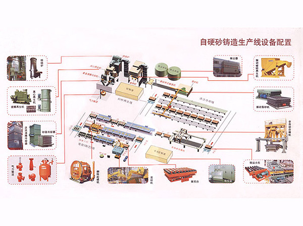 自硬砂生產(chǎn)典型工藝流